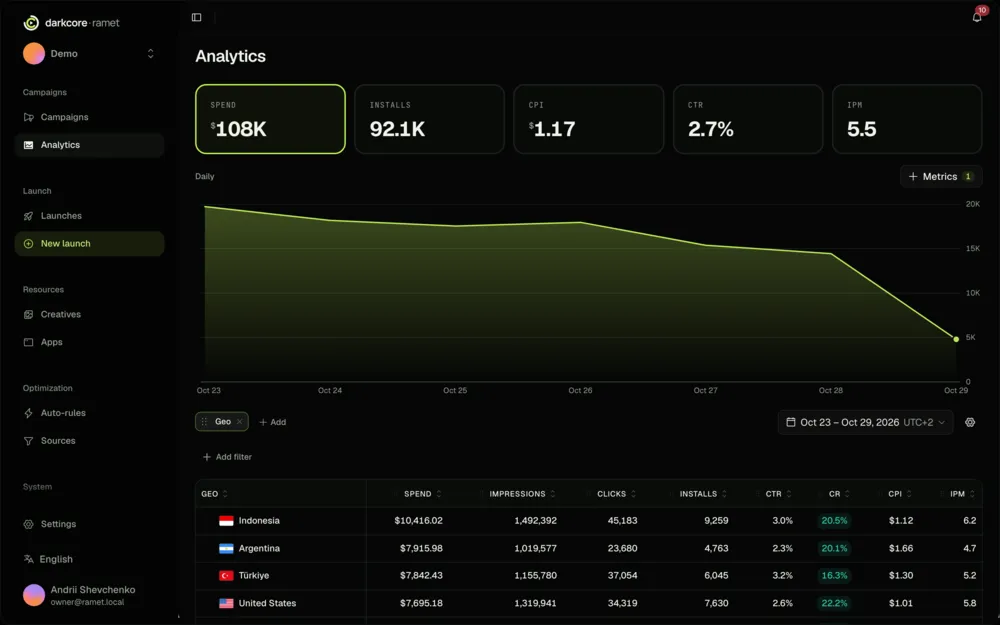 Analytics in Ramet grouped by geo: spend, impressions, clicks, installs, CTR, CR, CPI and IPM per row.